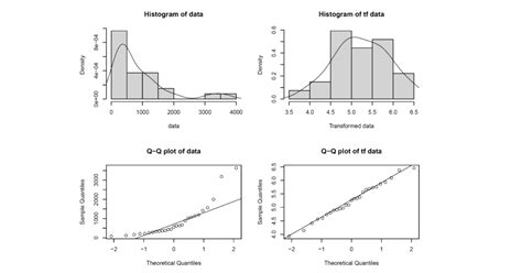 test box cox transformation normal distribution|box cox transformation formula.